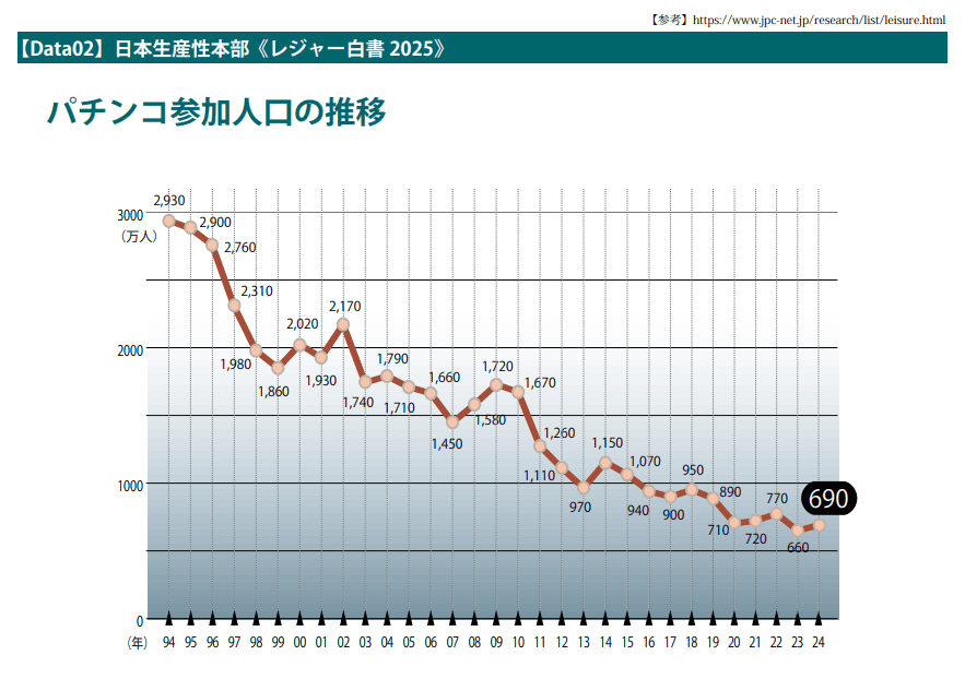 パチンコ参加人口の推移