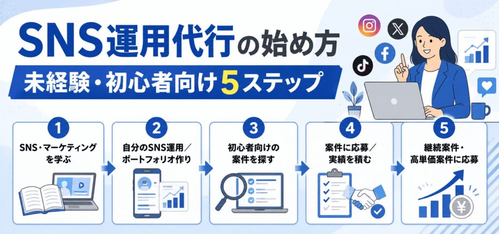 SNS運用代行の始め方【未経験・初心者向け5ステップ】