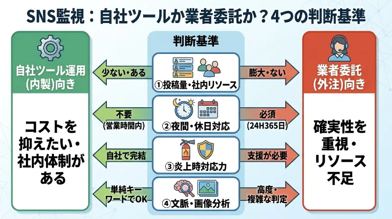 自社ツール運用か業者委託かの判断基準