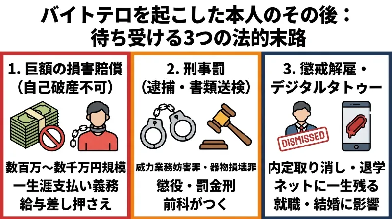 バイトテロを起こした本人のその後：待ち受ける3つの法的末路