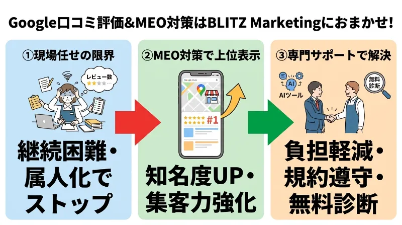 Google口コミの評価を上げるならBLITZ Marketingにおまかせ
