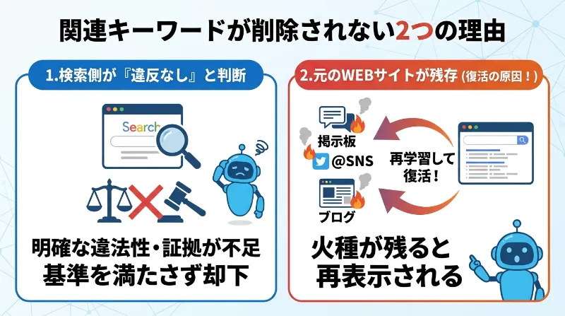 関連キーワードが申請しても削除されない2つの理由