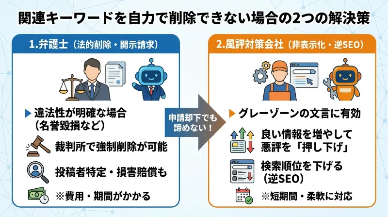 関連キーワードを自力で削除できない場合の2つの解決策