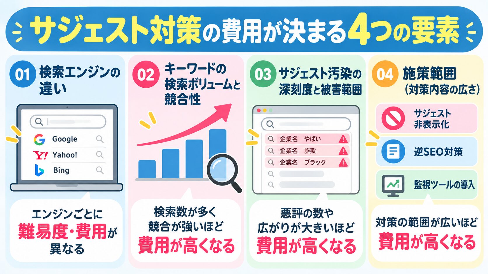サジェスト対策の費用が決まる4つの要素