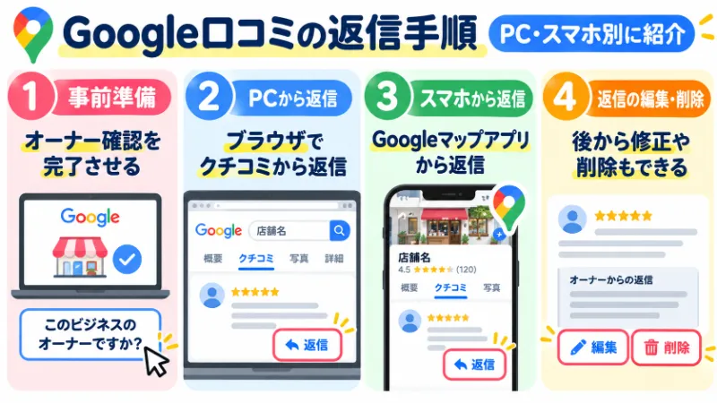 Google口コミの返信手順をPC・スマホ別に紹介